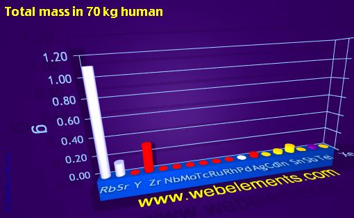 Image showing periodicity of total mass in 70 kg human for 5s, 5p, and 5d chemical elements.