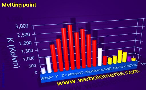 Image showing periodicity of melting point for 5s, 5p, and 5d chemical elements.