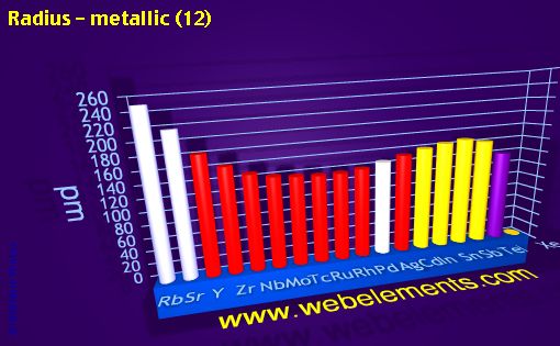 Image showing periodicity of radius - metallic (12) for 5s, 5p, and 5d chemical elements.