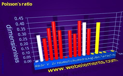 Image showing periodicity of poisson's ratio for 5s, 5p, and 5d chemical elements.