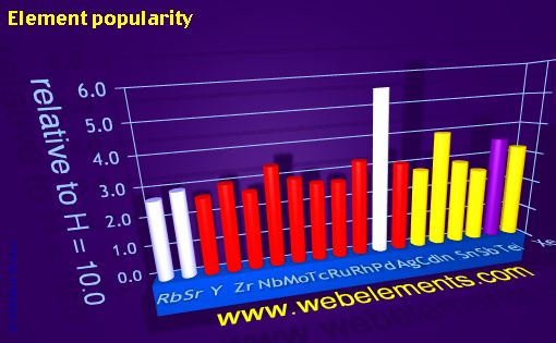 Image showing periodicity of element popularity for 5s, 5p, and 5d chemical elements.