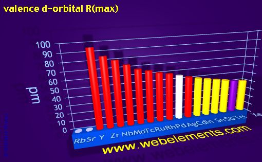 Image showing periodicity of valence d-orbital R(max) for 5s, 5p, and 5d chemical elements.