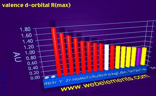 Image showing periodicity of valence d-orbital R(max) for 5s, 5p, and 5d chemical elements.