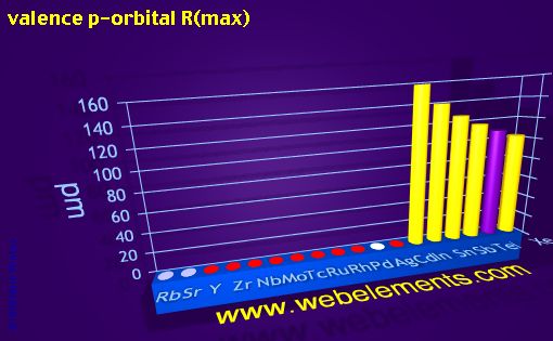 Image showing periodicity of valence p-orbital R(max) for 5s, 5p, and 5d chemical elements.