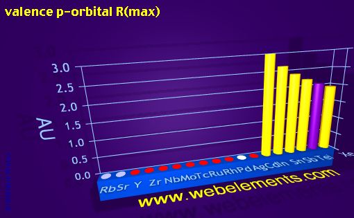 Image showing periodicity of valence p-orbital R(max) for 5s, 5p, and 5d chemical elements.