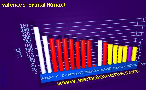 Image showing periodicity of valence s-orbital R(max) for 5s, 5p, and 5d chemical elements.