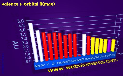 Image showing periodicity of valence s-orbital R(max) for 5s, 5p, and 5d chemical elements.