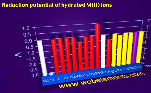 Image showing periodicity of reduction potential of hydrated M(II) ions for 5s, 5p, and 5d chemical elements.