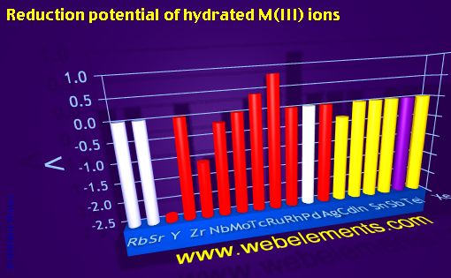 Image showing periodicity of reduction potential of hydrated M(III) ions for 5s, 5p, and 5d chemical elements.