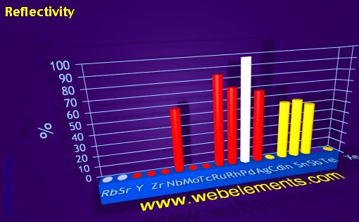 Image showing periodicity of reflectivity for 5s, 5p, and 5d chemical elements.