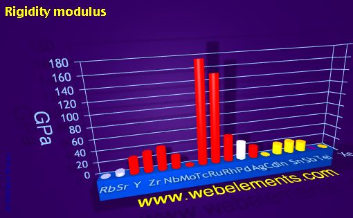 Image showing periodicity of rigidity modulus for 5s, 5p, and 5d chemical elements.