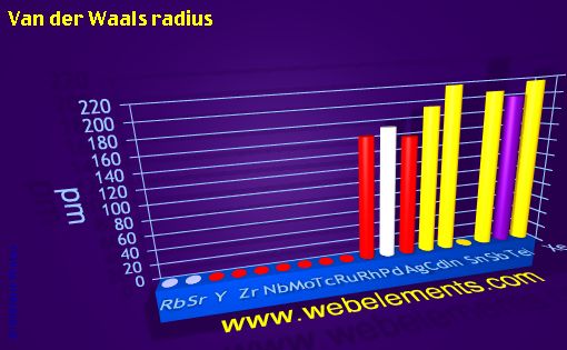 Image showing periodicity of van der Waals radius for 5s, 5p, and 5d chemical elements.