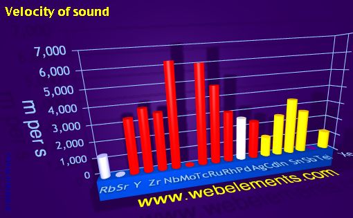 Image showing periodicity of velocity of sound for 5s, 5p, and 5d chemical elements.