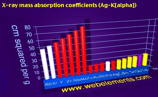 Image showing periodicity of x-ray mass absorption coefficients (Ag-Kα) for 5s, 5p, and 5d chemical elements.