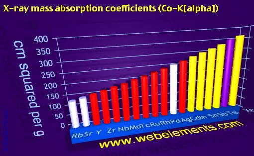 Image showing periodicity of x-ray mass absorption coefficients (Co-Kα) for 5s, 5p, and 5d chemical elements.