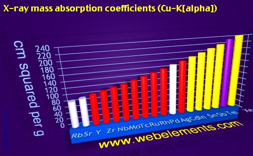 Image showing periodicity of x-ray mass absorption coefficients (Cu-Kα) for 5s, 5p, and 5d chemical elements.