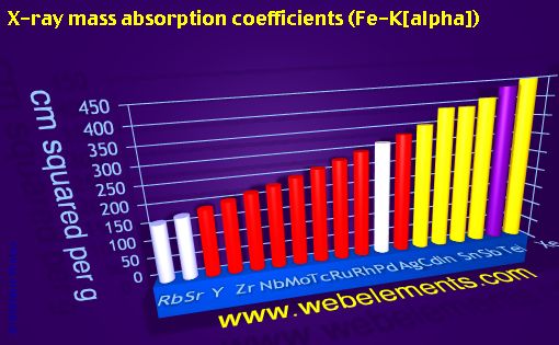 Image showing periodicity of x-ray mass absorption coefficients (Fe-Kα) for 5s, 5p, and 5d chemical elements.