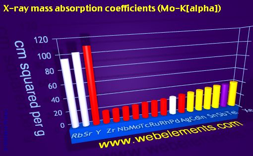 Image showing periodicity of x-ray mass absorption coefficients (Mo-Kα) for 5s, 5p, and 5d chemical elements.