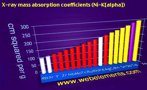 Image showing periodicity of x-ray mass absorption coefficients (Ni-Kα) for 5s, 5p, and 5d chemical elements.