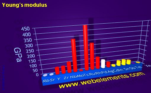 Image showing periodicity of young's modulus for 5s, 5p, and 5d chemical elements.