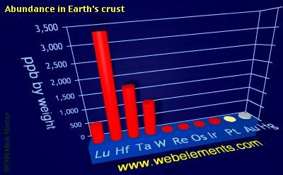 Image showing periodicity of abundance in Earth's crust (by weight) for the 6d chemical elements.