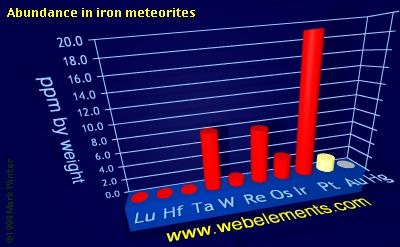 Image showing periodicity of abundance in iron meteorites (by weight) for the 6d chemical elements.