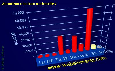 Image showing periodicity of abundance in iron meteorites (by atoms) for the 6d chemical elements.