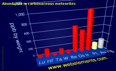 Image showing periodicity of abundance in carbonaceous meteorites (by weight) for the 6d chemical elements.