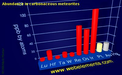 Image showing periodicity of abundance in carbonaceous meteorites (by atoms) for the 6d chemical elements.