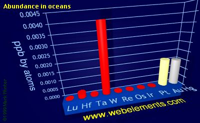 Image showing periodicity of abundance in oceans (by atoms) for the 6d chemical elements.