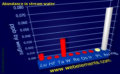 Image showing periodicity of abundance in stream water (by weight) for the 6d chemical elements.