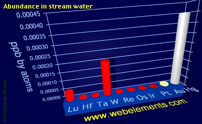 Image showing periodicity of abundance in stream water (by atoms) for the 6d chemical elements.