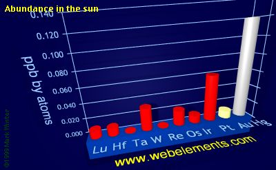 Image showing periodicity of abundance in the sun (by atoms) for the 6d chemical elements.