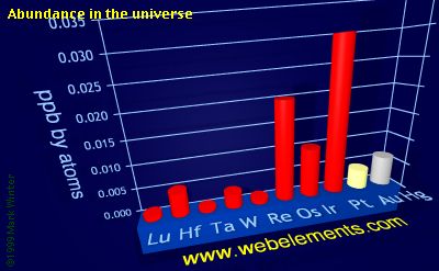 Image showing periodicity of abundance in the universe (by atoms) for the 6d chemical elements.