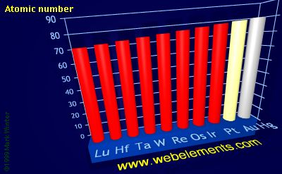 Image showing periodicity of atomic number for the 6d chemical elements.