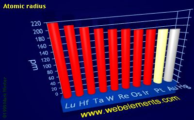 Image showing periodicity of atomic radii (Clementi) for the 6d chemical elements.