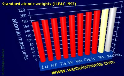 Image showing periodicity of standard atomic weights for the 6d chemical elements.