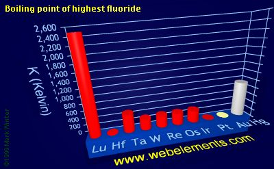 Image showing periodicity of boiling point of highest fluoride for the 6d chemical elements.