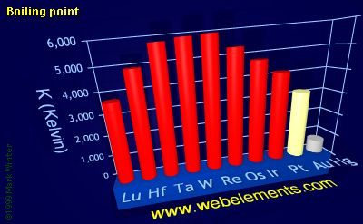 Image showing periodicity of boiling point for the 6d chemical elements.