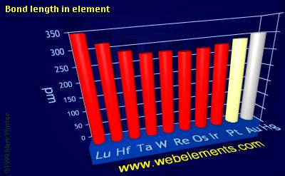 Image showing periodicity of bond length in element for the 6d chemical elements.