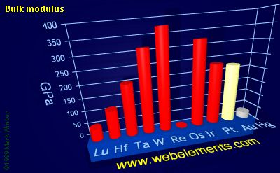 Image showing periodicity of bulk modulus for the 6d chemical elements.