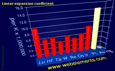 Image showing periodicity of linear expansion coefficient for the 6d chemical elements.