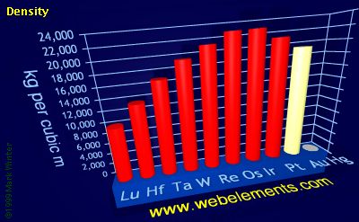 Image showing periodicity of density of solid for the 6d chemical elements.