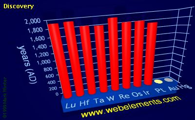 Image showing periodicity of discovery for the 6d chemical elements.