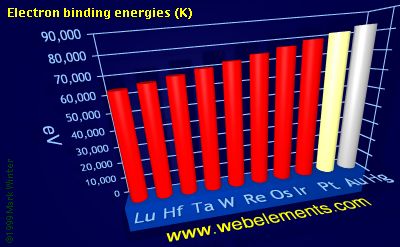 Image showing periodicity of electron binding energies (K) for the 6d chemical elements.