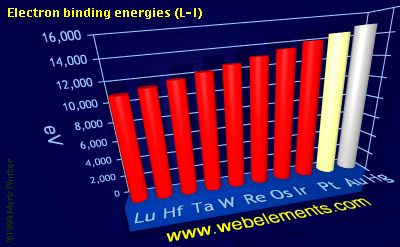 Image showing periodicity of electron binding energies (L-I) for the 6d chemical elements.