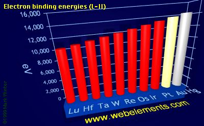 Image showing periodicity of electron binding energies (L-II) for the 6d chemical elements.