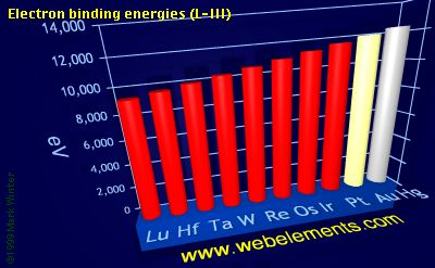 Image showing periodicity of electron binding energies (L-III) for the 6d chemical elements.