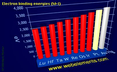 Image showing periodicity of electron binding energies (M-I) for the 6d chemical elements.