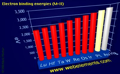 Image showing periodicity of electron binding energies (M-II) for the 6d chemical elements.